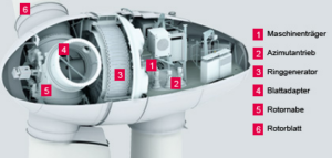 Enercon Scada ENERCON E82 – Lichtenauer Bürgerwind